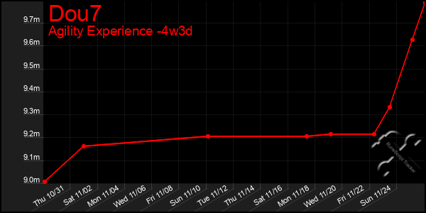 Last 31 Days Graph of Dou7