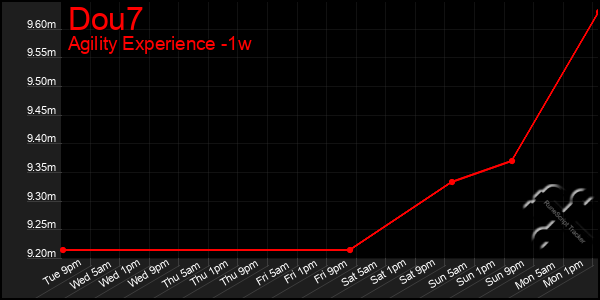 Last 7 Days Graph of Dou7