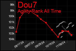 Total Graph of Dou7