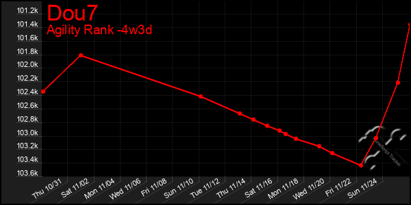 Last 31 Days Graph of Dou7