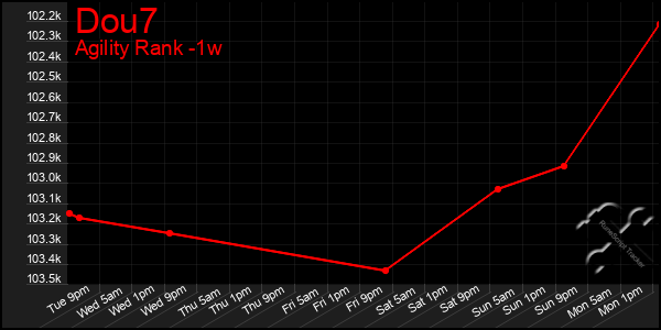 Last 7 Days Graph of Dou7