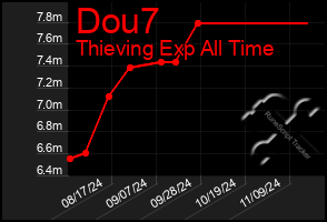 Total Graph of Dou7