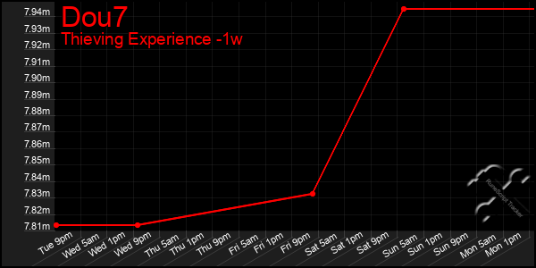 Last 7 Days Graph of Dou7