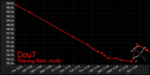 Last 31 Days Graph of Dou7