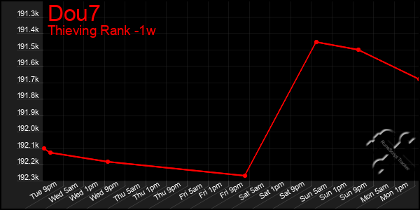 Last 7 Days Graph of Dou7