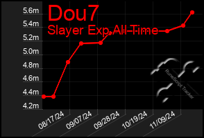 Total Graph of Dou7