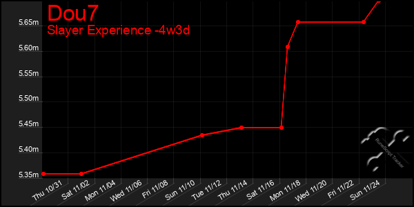 Last 31 Days Graph of Dou7