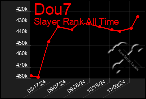 Total Graph of Dou7