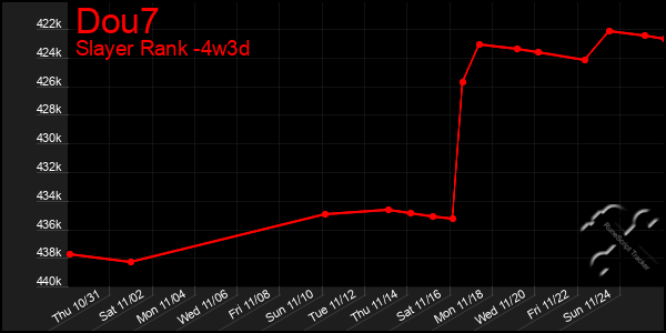 Last 31 Days Graph of Dou7