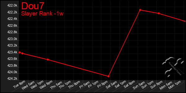 Last 7 Days Graph of Dou7