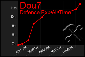 Total Graph of Dou7