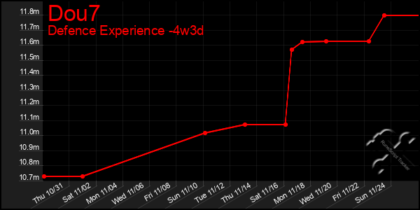 Last 31 Days Graph of Dou7