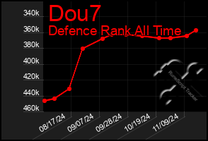 Total Graph of Dou7