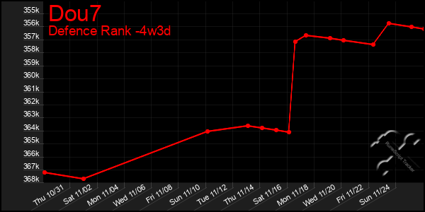 Last 31 Days Graph of Dou7