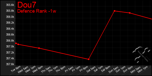 Last 7 Days Graph of Dou7