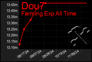 Total Graph of Dou7