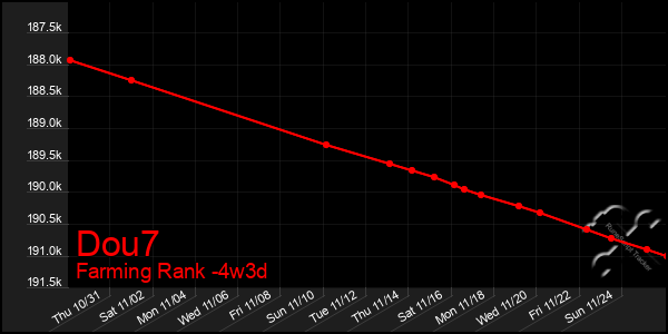 Last 31 Days Graph of Dou7