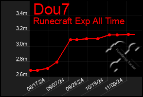 Total Graph of Dou7