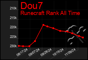 Total Graph of Dou7