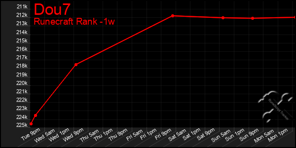 Last 7 Days Graph of Dou7