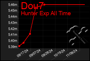 Total Graph of Dou7