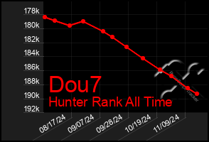 Total Graph of Dou7