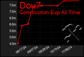 Total Graph of Dou7