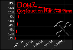 Total Graph of Dou7