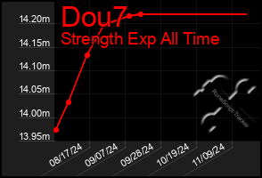 Total Graph of Dou7