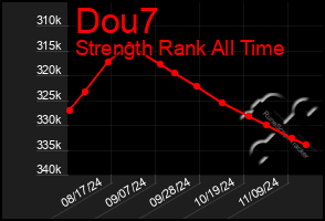 Total Graph of Dou7