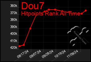 Total Graph of Dou7