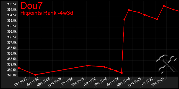 Last 31 Days Graph of Dou7