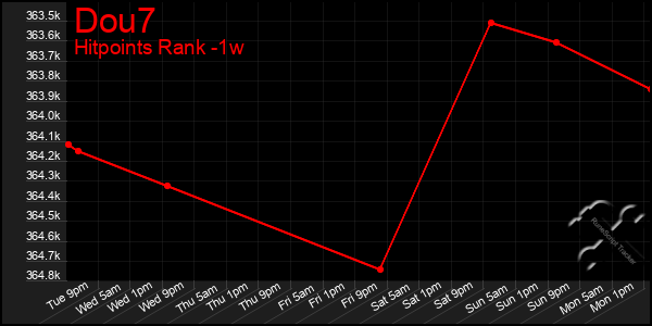 Last 7 Days Graph of Dou7