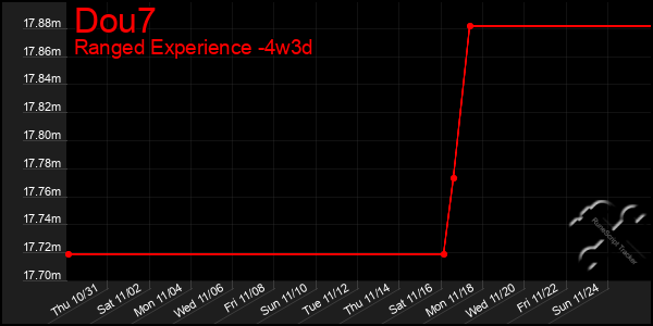 Last 31 Days Graph of Dou7