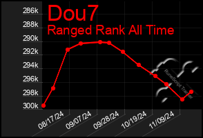 Total Graph of Dou7