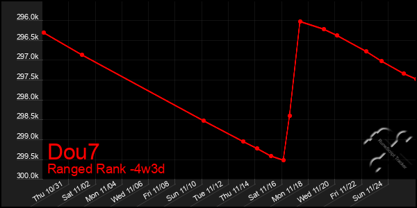 Last 31 Days Graph of Dou7