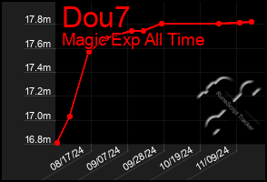 Total Graph of Dou7