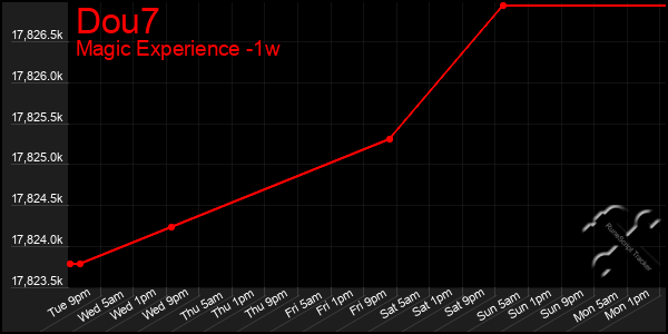 Last 7 Days Graph of Dou7