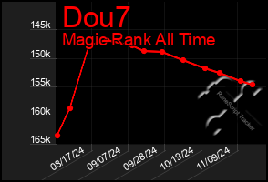 Total Graph of Dou7