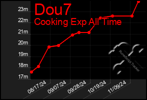 Total Graph of Dou7