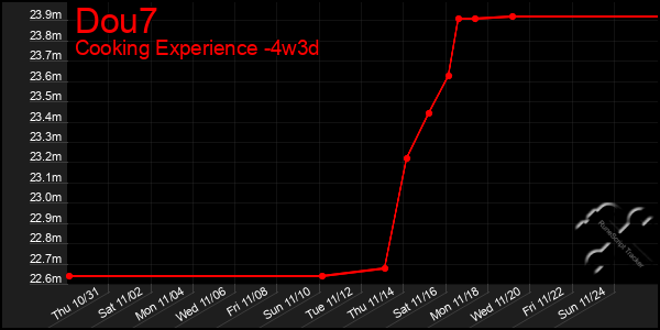 Last 31 Days Graph of Dou7