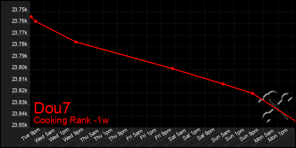 Last 7 Days Graph of Dou7