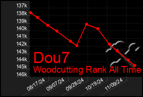 Total Graph of Dou7