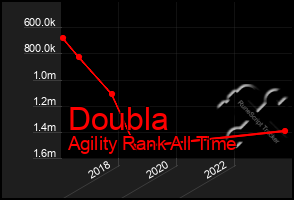 Total Graph of Doubla