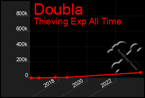 Total Graph of Doubla