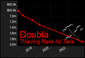 Total Graph of Doubla