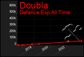 Total Graph of Doubla