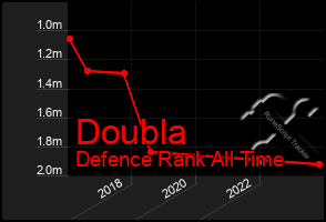 Total Graph of Doubla