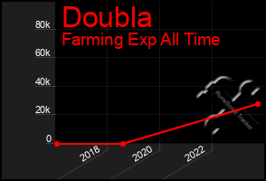 Total Graph of Doubla