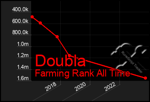 Total Graph of Doubla